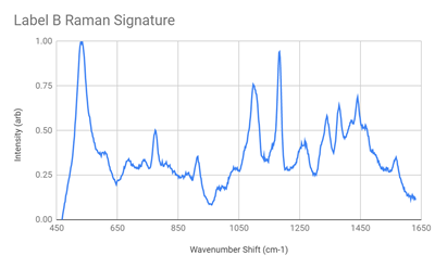 Label B Raman Signature Spectrum